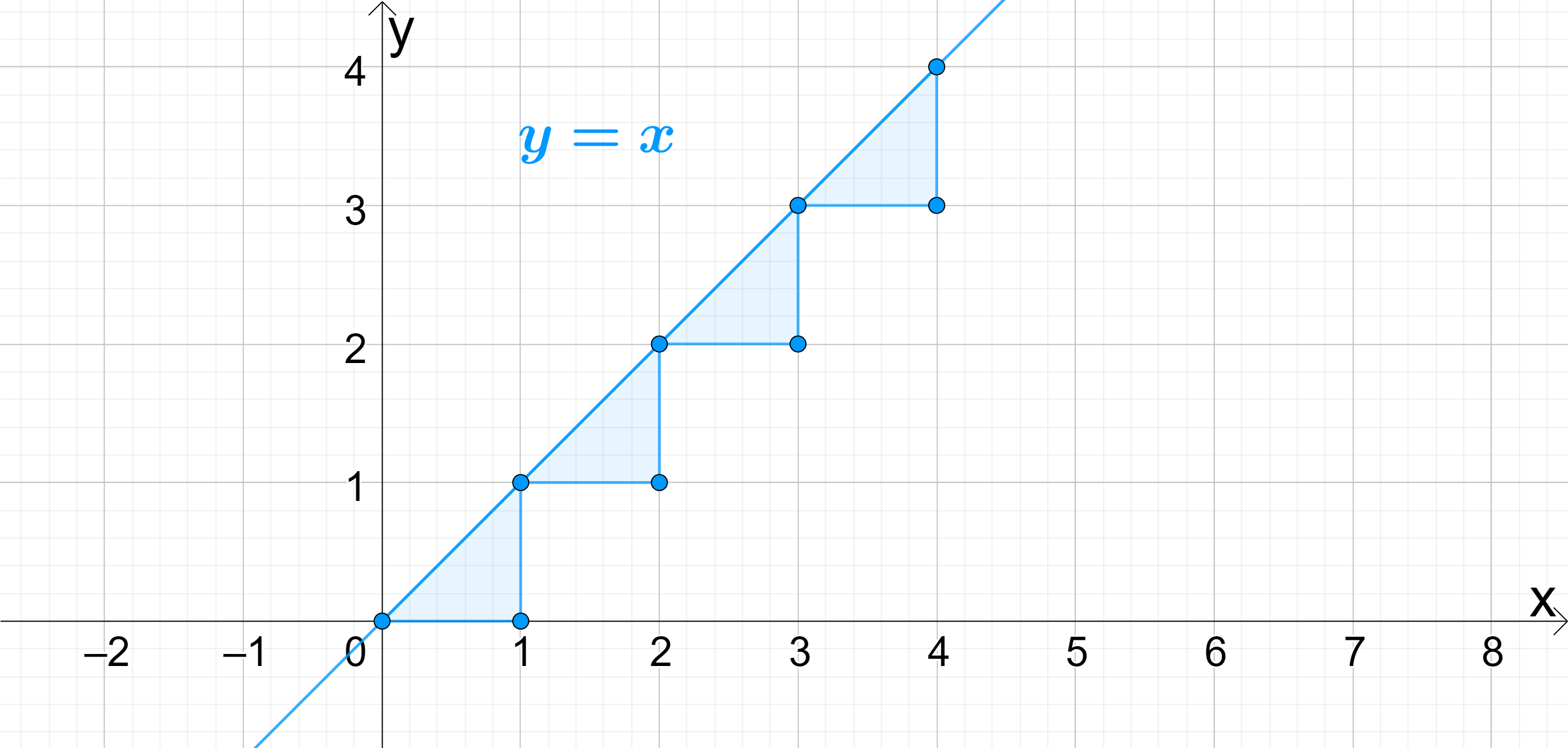 Gradient | National 5 Maths | National 5